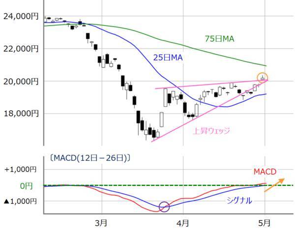 2万円台回復の日経平均、連休後も視界良好？チャイナ・ショック、リーマン・ショック時と比較