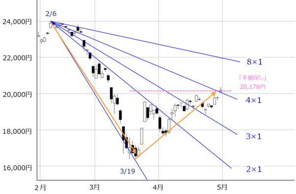 2万円台回復の日経平均、連休後も視界良好？チャイナ・ショック、リーマン・ショック時と比較