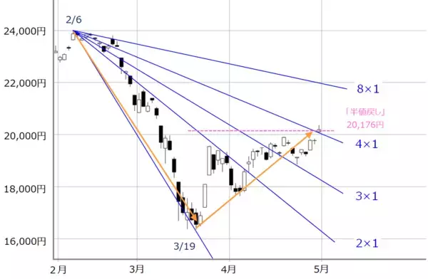 「2万円台回復の日経平均、連休後も視界良好？チャイナ・ショック、リーマン・ショック時と比較」の画像