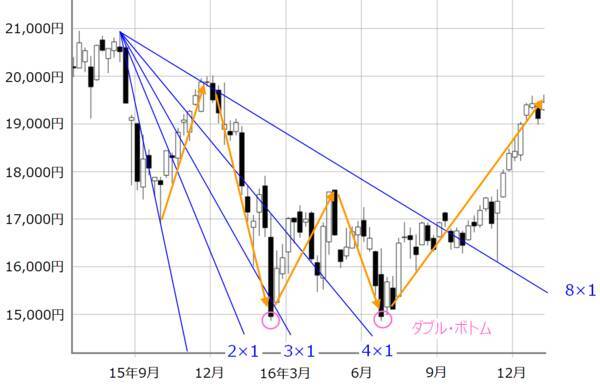 2万円台回復の日経平均、連休後も視界良好？チャイナ・ショック、リーマン・ショック時と比較