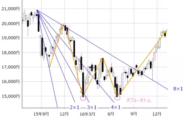 「2万円台回復の日経平均、連休後も視界良好？チャイナ・ショック、リーマン・ショック時と比較」の画像