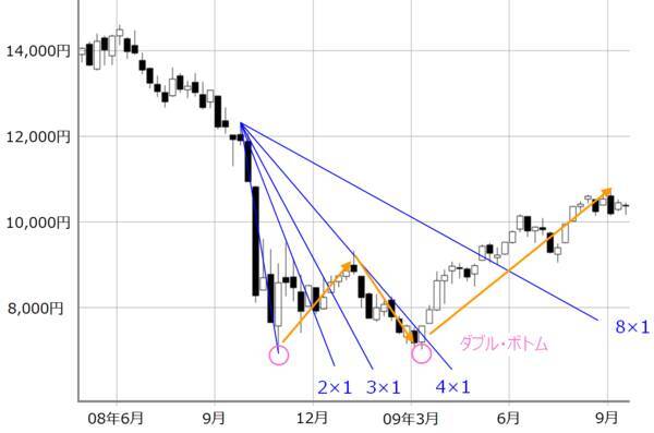 2万円台回復の日経平均、連休後も視界良好？チャイナ・ショック、リーマン・ショック時と比較