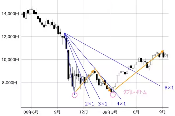 「2万円台回復の日経平均、連休後も視界良好？チャイナ・ショック、リーマン・ショック時と比較」の画像