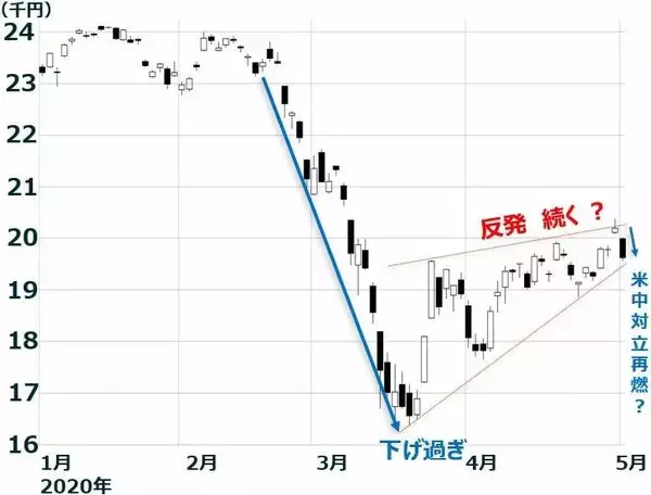 「上値が重い日経平均株価。米中対立は再燃？期待と不安の渦」の画像