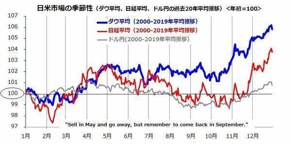 相場は反落の季節？ニュー・エコノミー・インデックスに注目