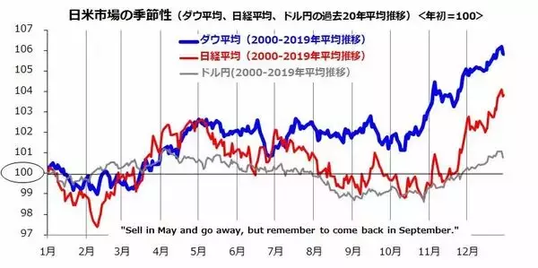 「相場は反落の季節？ニュー・エコノミー・インデックスに注目」の画像