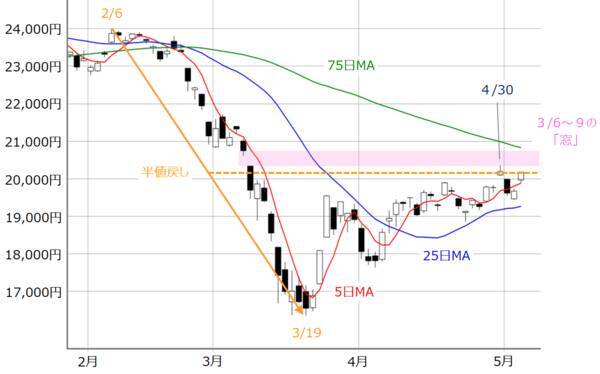 日経平均は2万円台維持。相場の「ギャップ」と「ゆがみ」に注意