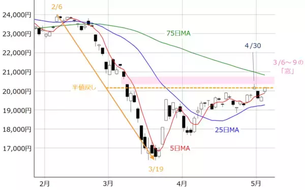「日経平均は2万円台維持。相場の「ギャップ」と「ゆがみ」に注意」の画像