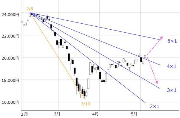 日経平均は2万円台維持。相場の「ギャップ」と「ゆがみ」に注意