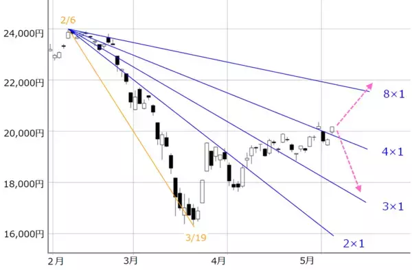 「日経平均は2万円台維持。相場の「ギャップ」と「ゆがみ」に注意」の画像