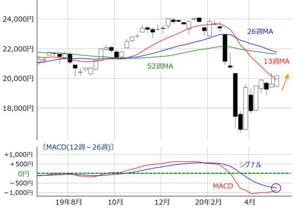 日経平均は2万円台維持。相場の「ギャップ」と「ゆがみ」に注意