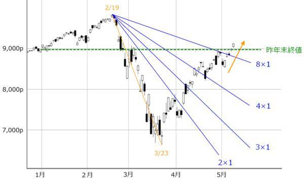日経平均は2万円台維持。相場の「ギャップ」と「ゆがみ」に注意