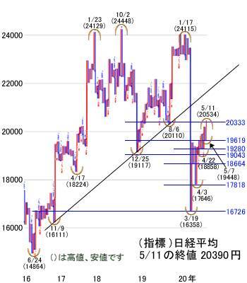 経済再開期待！決算ピーク！ハイテク、半導体関連が相場をリードか