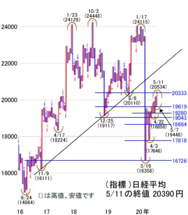 「経済再開期待！決算ピーク！ハイテク、半導体関連が相場をリードか」の画像