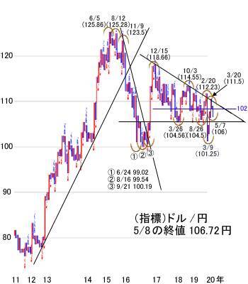経済再開期待！決算ピーク！ハイテク、半導体関連が相場をリードか