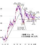 「経済再開期待！決算ピーク！ハイテク、半導体関連が相場をリードか」の画像4