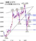 「経済再開期待！決算ピーク！ハイテク、半導体関連が相場をリードか」の画像3