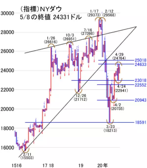 「経済再開期待！決算ピーク！ハイテク、半導体関連が相場をリードか」の画像