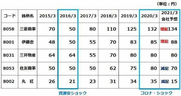 総合商社の決算まとめ：増配発表の三菱商・伊藤忠を再評価