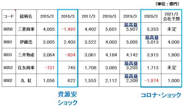 総合商社の決算まとめ：増配発表の三菱商・伊藤忠を再評価