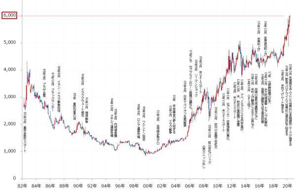 昭和57年来、初の6,000円台！東京金の現状と今後を分析