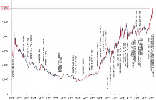 「昭和57年来、初の6,000円台！東京金の現状と今後を分析」の画像
