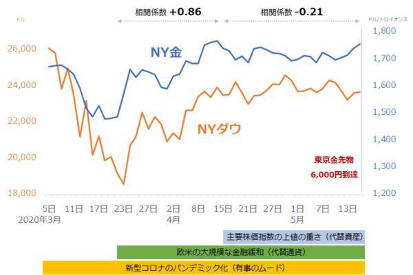 昭和57年来、初の6,000円台！東京金の現状と今後を分析