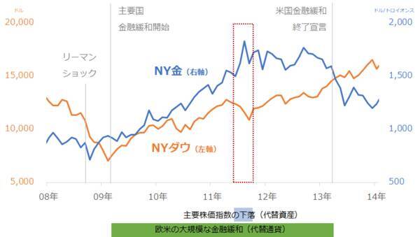 昭和57年来、初の6,000円台！東京金の現状と今後を分析
