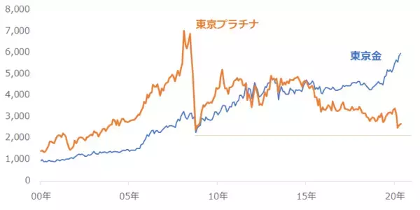 「昭和57年来、初の6,000円台！東京金の現状と今後を分析」の画像