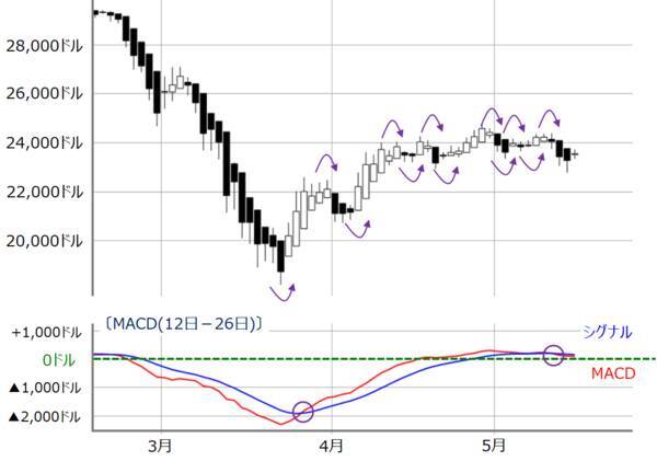 日経平均2万円台の攻防続く。週足チャートに現れた2つの「クロス兆候」が意味するもの