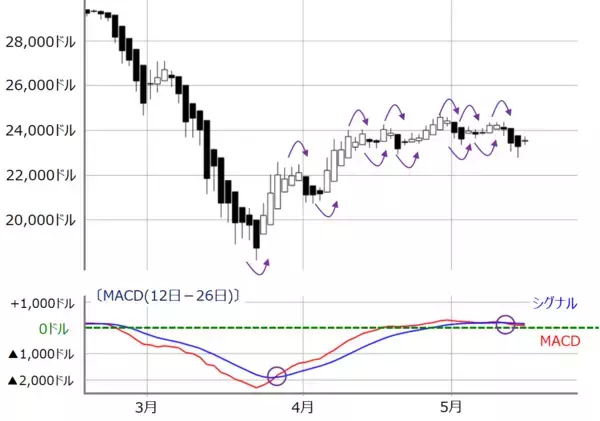 「日経平均2万円台の攻防続く。週足チャートに現れた2つの「クロス兆候」が意味するもの」の画像