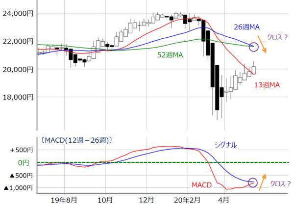 日経平均2万円台の攻防続く。週足チャートに現れた2つの「クロス兆候」が意味するもの