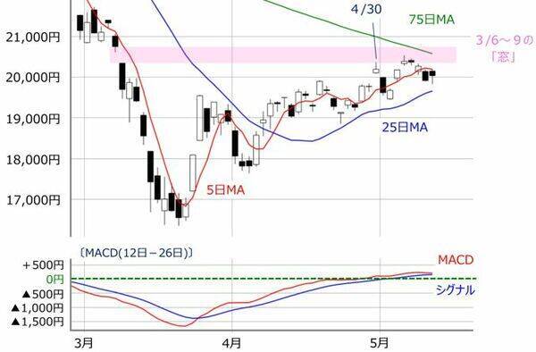 日経平均2万円台の攻防続く。週足チャートに現れた2つの「クロス兆候」が意味するもの