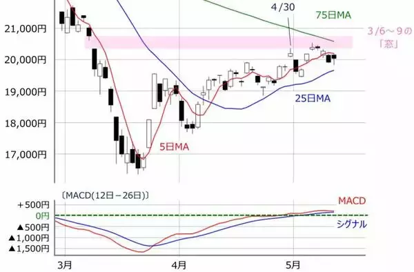 「日経平均2万円台の攻防続く。週足チャートに現れた2つの「クロス兆候」が意味するもの」の画像
