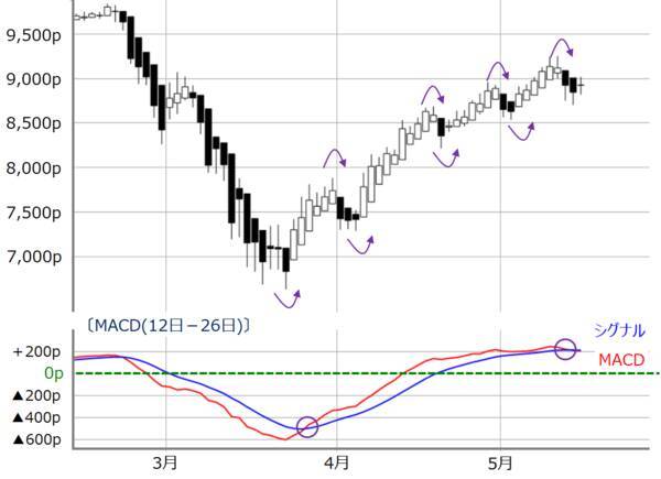 日経平均2万円台の攻防続く。週足チャートに現れた2つの「クロス兆候」が意味するもの