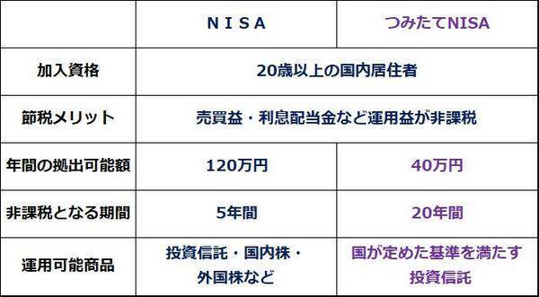 利回り5.9％：NISA（ニーサ）口座で買える手作り「高配当株ファンド」