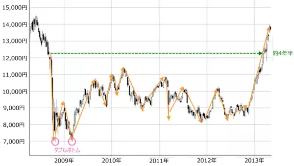 「ショック相場をうまく立ち回る！外せない株投資2つの視点」の画像