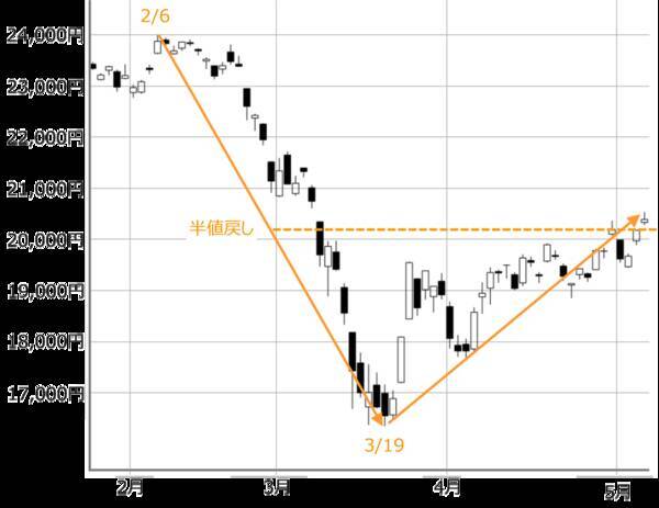 ショック相場をうまく立ち回る！外せない株投資2つの視点