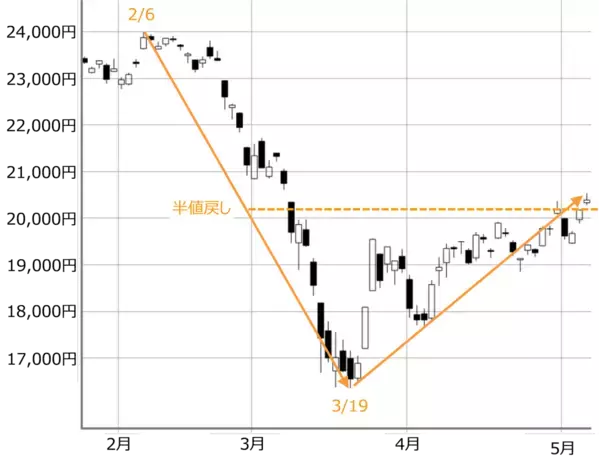 「ショック相場をうまく立ち回る！外せない株投資2つの視点」の画像