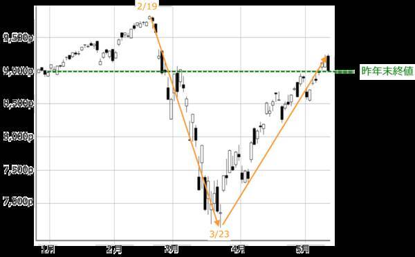 ショック相場をうまく立ち回る！外せない株投資2つの視点