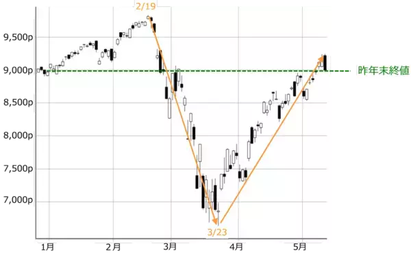 「ショック相場をうまく立ち回る！外せない株投資2つの視点」の画像