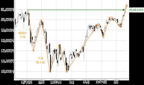 ショック相場をうまく立ち回る！外せない株投資2つの視点