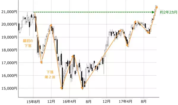 「ショック相場をうまく立ち回る！外せない株投資2つの視点」の画像