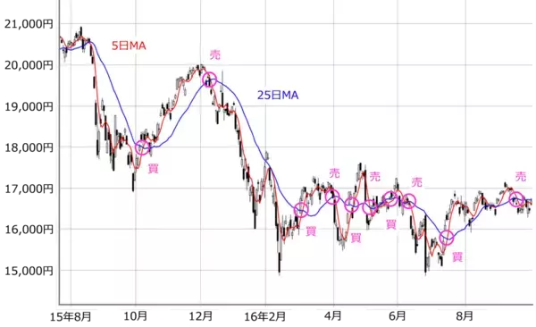 「ショック相場をうまく立ち回る！外せない株投資2つの視点」の画像