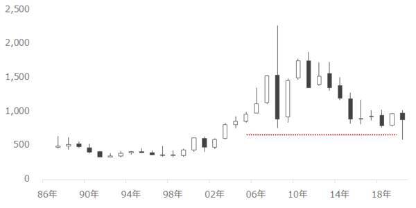 プラチナ相場、今が買い場？価格上昇の背景を分析