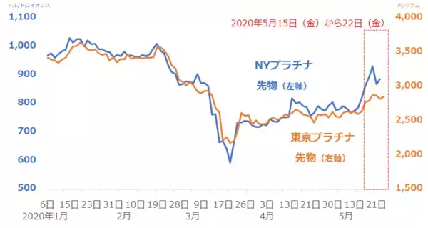 「プラチナ相場、今が買い場？価格上昇の背景を分析」の画像