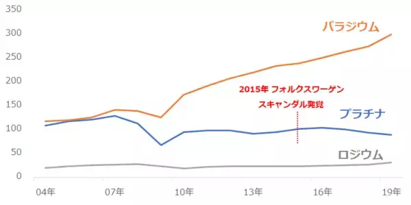 「プラチナ相場、今が買い場？価格上昇の背景を分析」の画像