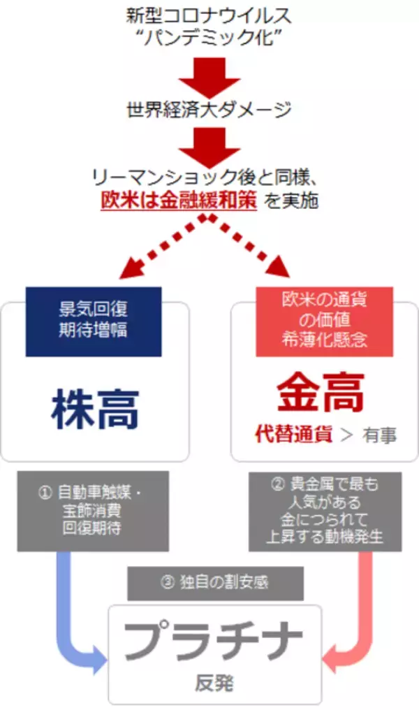 「プラチナ相場、今が買い場？価格上昇の背景を分析」の画像