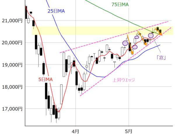 日経平均、不安と期待のシーソーゲーム。2万1,000円台トライの勢いは出るか？