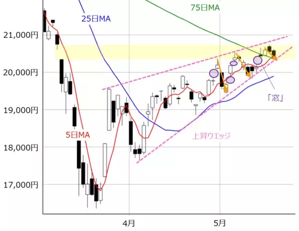 「日経平均、不安と期待のシーソーゲーム。2万1,000円台トライの勢いは出るか？」の画像